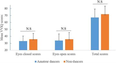 Effect of skill proficiency on motor imagery ability between amateur dancers and non-dancers